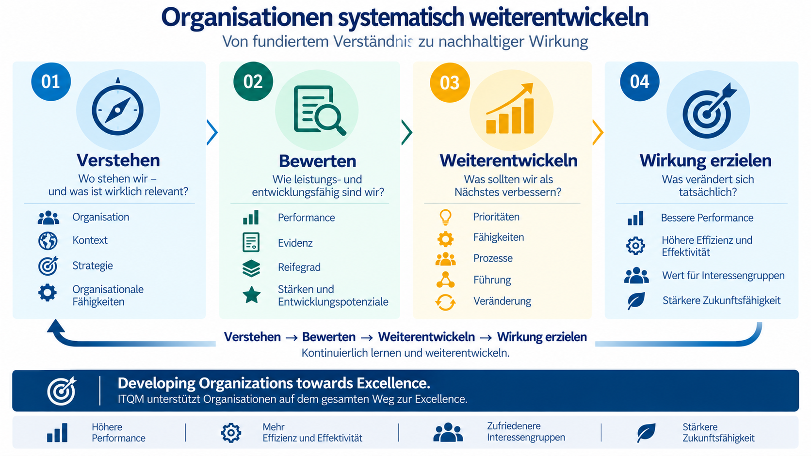 Organisationen systematisch weiterentwickeln